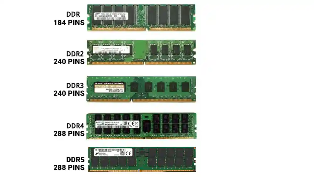 Evolução da Memoria RAM